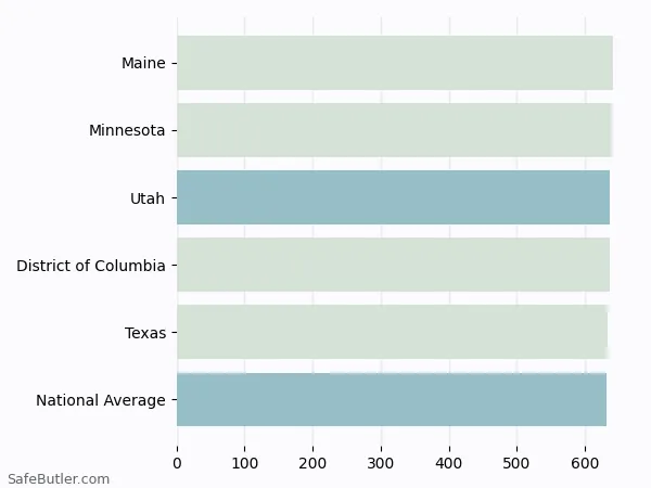 A bar chart comparing Life insurance in Utah