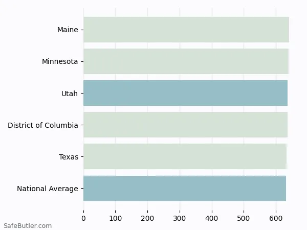 A bar chart comparing Life insurance in Utah A bar chart comparing Life insurance in Utah