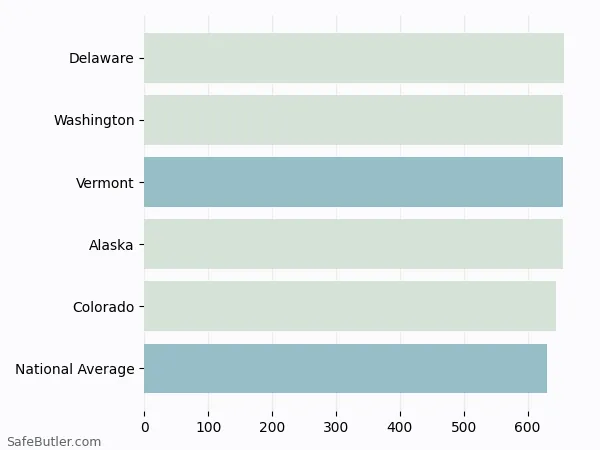 A bar chart comparing Life insurance in Vermont