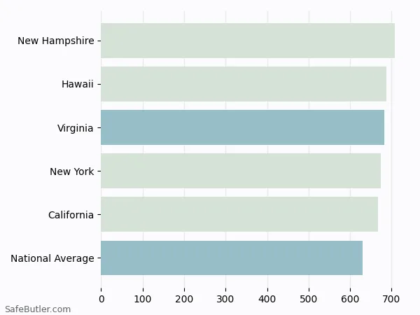 A bar chart comparing Life insurance in Virginia