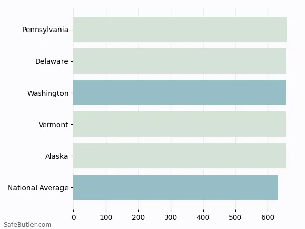 A bar chart comparing Life insurance in Washington