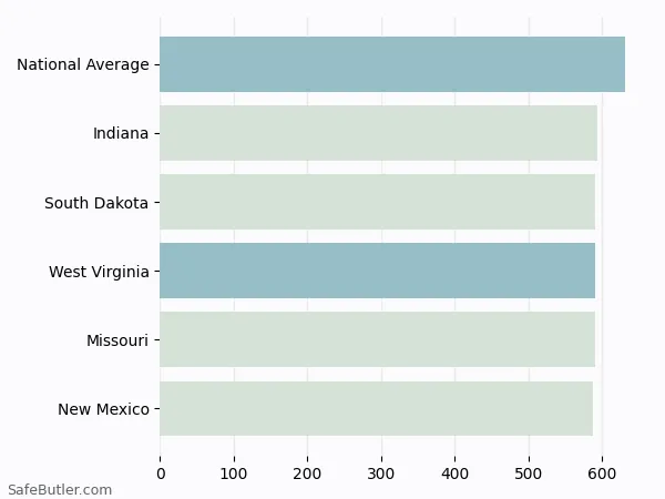 A bar chart comparing Life insurance in West Virginia A bar chart comparing Life insurance in West Virginia