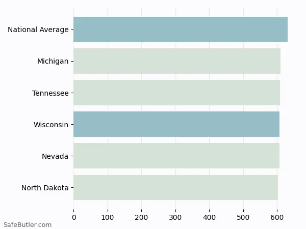 A bar chart comparing Life insurance in Wisconsin