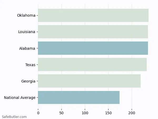 A bar chart comparing Renters insurance in Alabama A bar chart comparing Renters insurance in Alabama