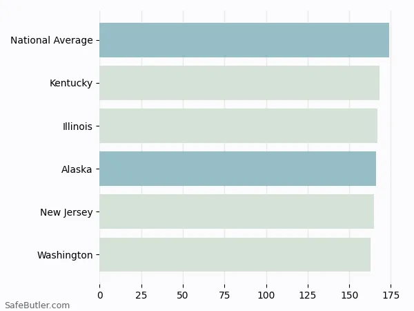 A bar chart comparing Renters insurance in Alaska