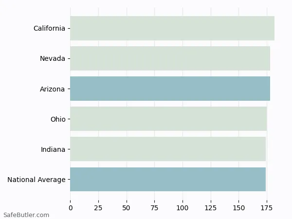A bar chart comparing Renters insurance in Arizona