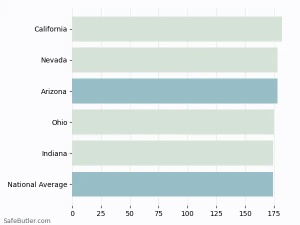 A bar chart comparing Renters insurance in Arizona A bar chart comparing Renters insurance in Arizona