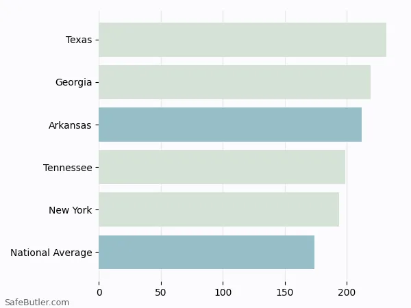A bar chart comparing Renters insurance in Arkansas
