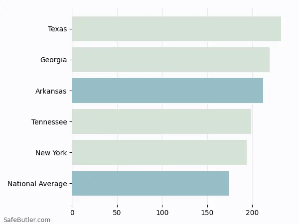 A bar chart comparing Renters insurance in Arkansas A bar chart comparing Renters insurance in Arkansas