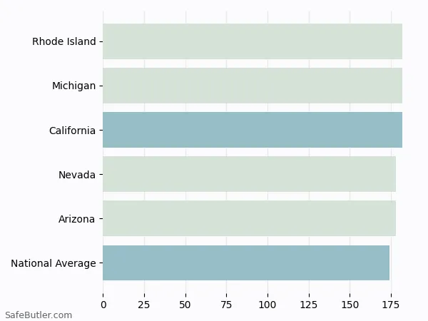 A bar chart comparing Renters insurance in California A bar chart comparing Renters insurance in California