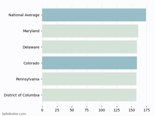 A bar chart comparing Renters insurance in Colorado