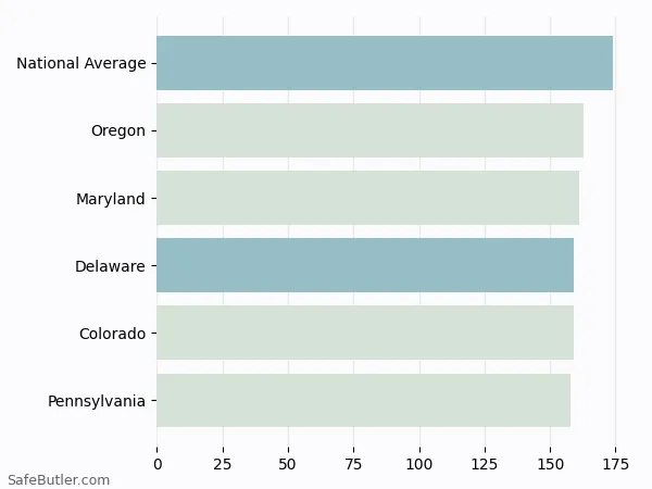 A bar chart comparing Renters insurance in Delaware