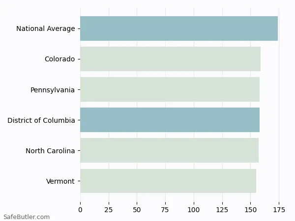 A bar chart comparing Renters insurance in District of Columbia A bar chart comparing Renters insurance in District of Columbia
