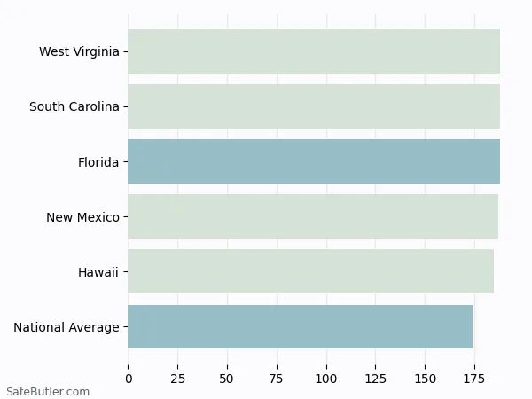 A bar chart comparing Renters insurance in Florida