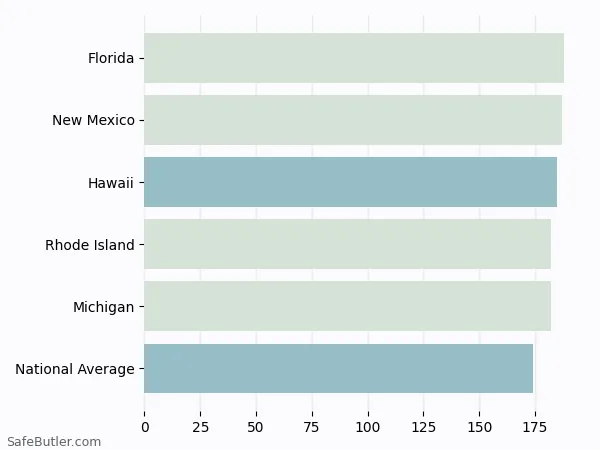 A bar chart comparing Renters insurance in Hawaii A bar chart comparing Renters insurance in Hawaii