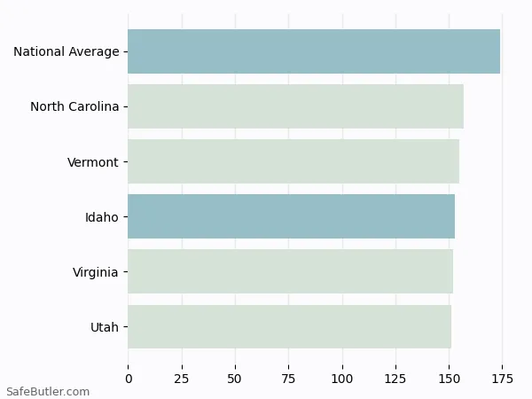 A bar chart comparing Renters insurance in Idaho