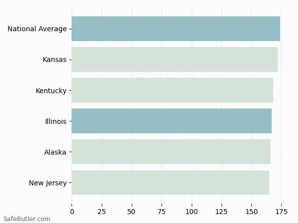 A bar chart comparing Renters insurance in Illinois A bar chart comparing Renters insurance in Illinois