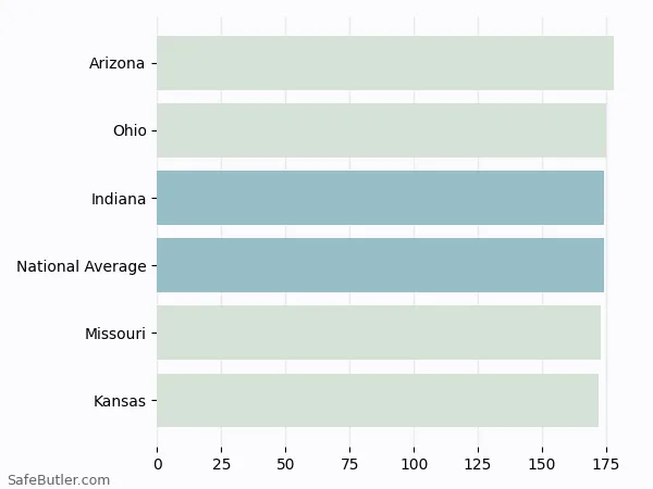 A bar chart comparing Renters insurance in Indiana