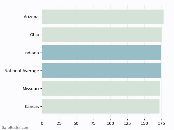 A bar chart comparing Renters insurance in Indiana A bar chart comparing Renters insurance in Indiana