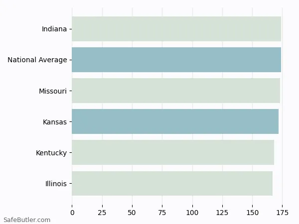 A bar chart comparing Renters insurance in Kansas A bar chart comparing Renters insurance in Kansas