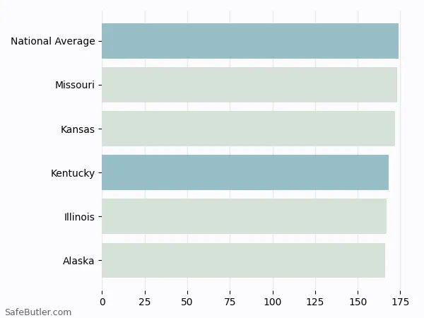 A bar chart comparing Renters insurance in Kentucky A bar chart comparing Renters insurance in Kentucky