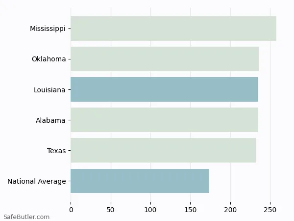 A bar chart comparing Renters insurance in Louisiana
