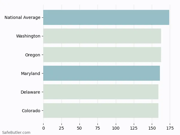 A bar chart comparing Renters insurance in Maryland A bar chart comparing Renters insurance in Maryland