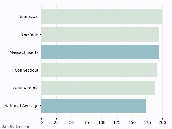 A bar chart comparing Renters insurance in Massachusetts