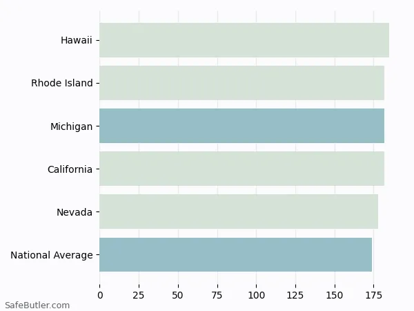 A bar chart comparing Renters insurance in Michigan