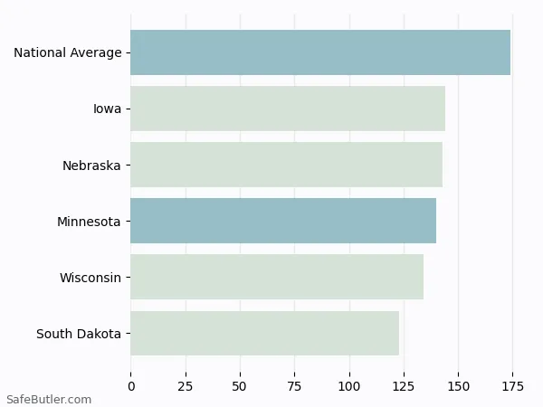 A bar chart comparing Renters insurance in Minnesota