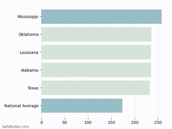 A bar chart comparing Renters insurance in Mississippi