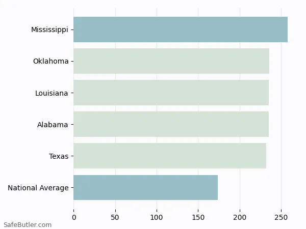 A bar chart comparing Renters insurance in Mississippi A bar chart comparing Renters insurance in Mississippi