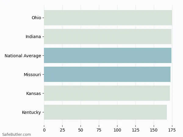 A bar chart comparing Renters insurance in Missouri