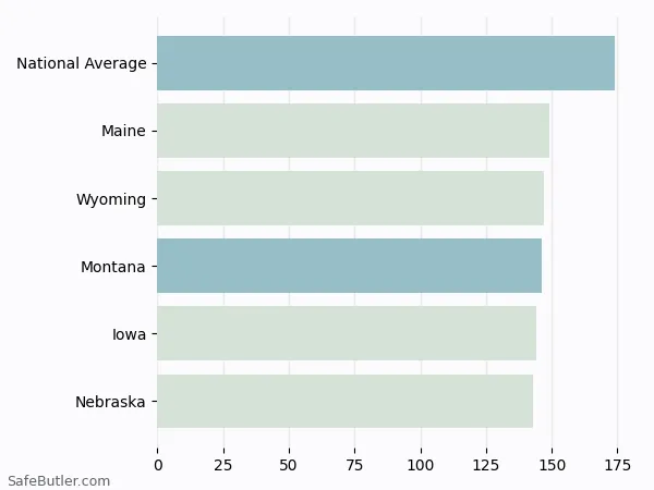 A bar chart comparing Renters insurance in Montana