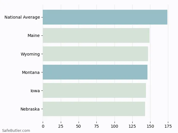 A bar chart comparing Renters insurance in Montana A bar chart comparing Renters insurance in Montana