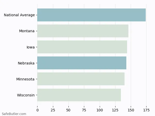 A bar chart comparing Renters insurance in Nebraska