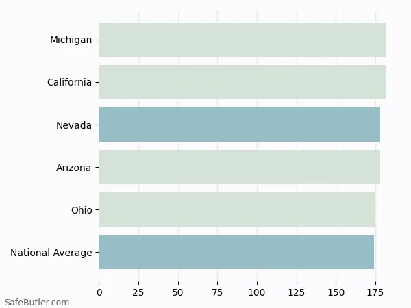 A bar chart comparing Renters insurance in Nevada A bar chart comparing Renters insurance in Nevada
