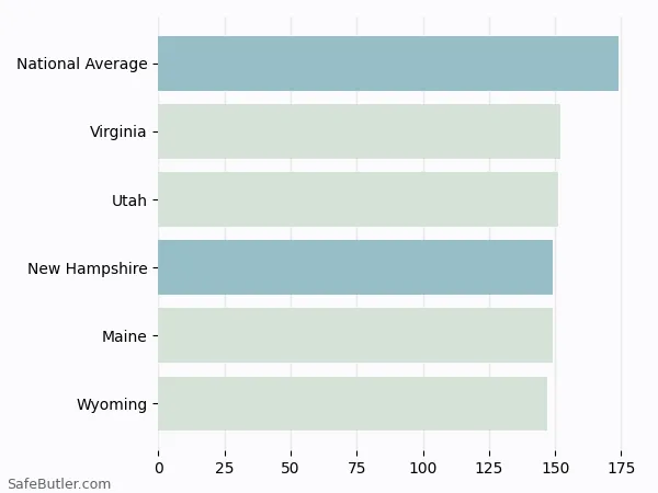 A bar chart comparing Renters insurance in New Hampshire