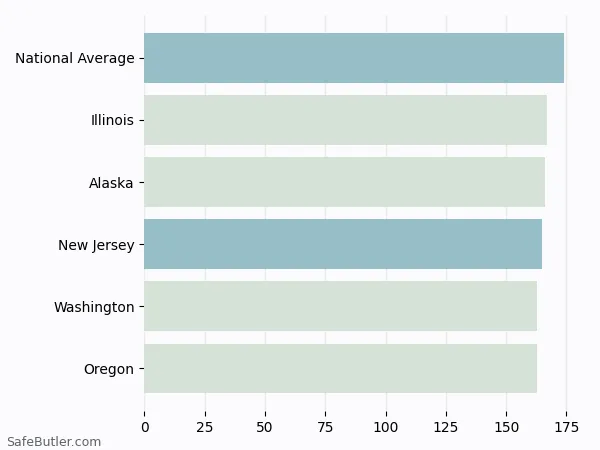 A bar chart comparing Renters insurance in New Jersey