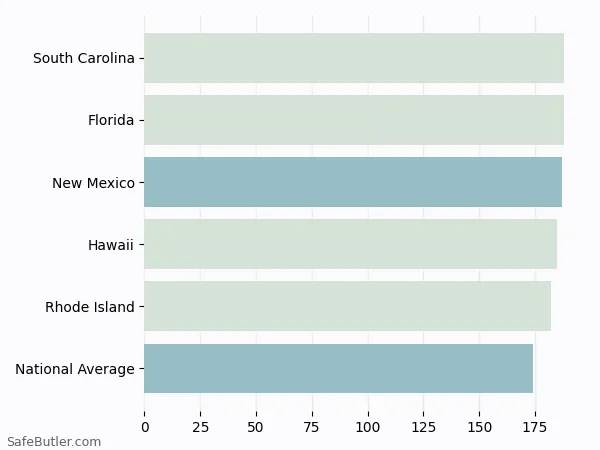 A bar chart comparing Renters insurance in New Mexico