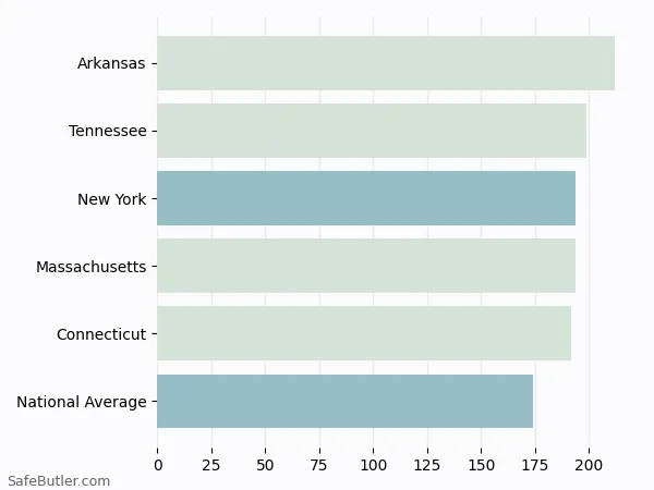 A bar chart comparing Renters insurance in New York A bar chart comparing Renters insurance in New York