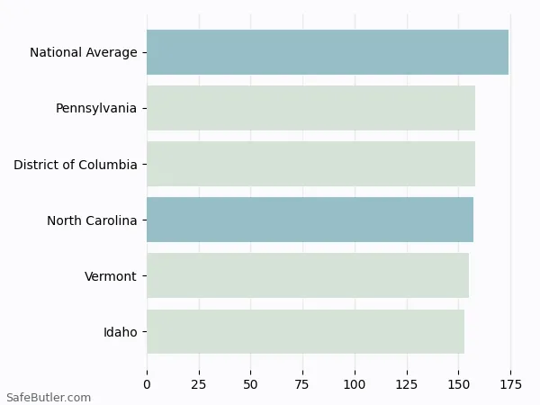 A bar chart comparing Renters insurance in North Carolina