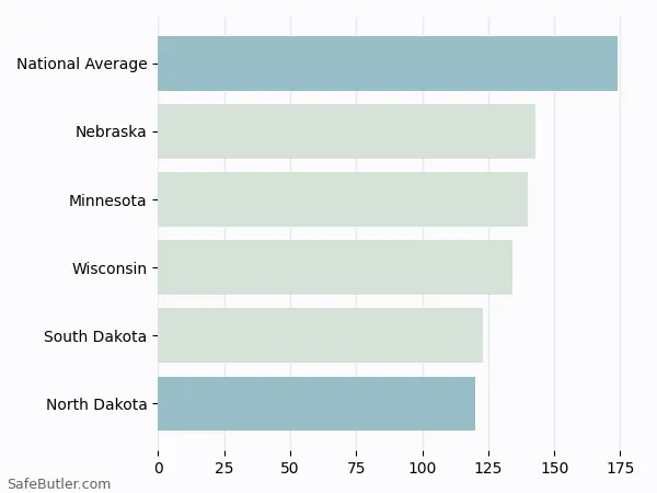 A bar chart comparing Renters insurance in North Dakota