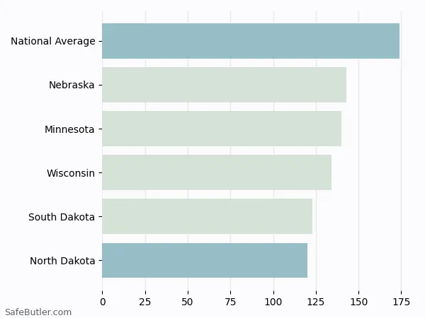 A bar chart comparing Renters insurance in North Dakota A bar chart comparing Renters insurance in North Dakota