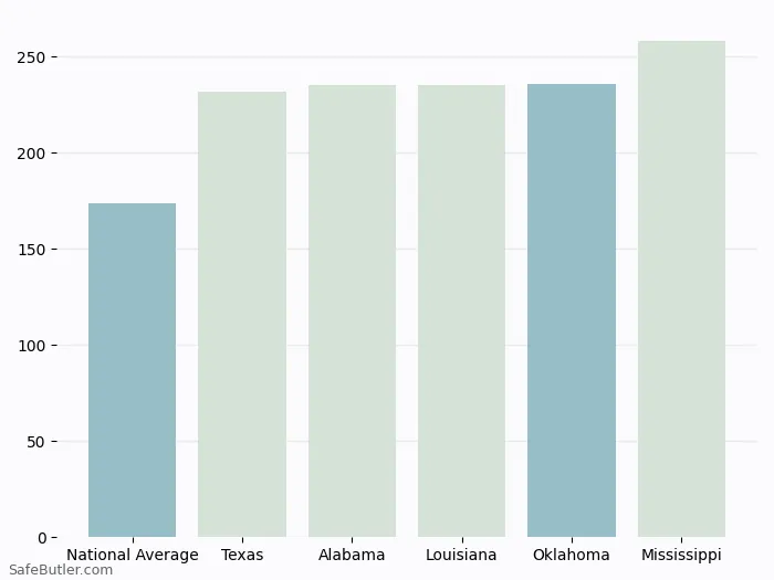 Cheapest Renters Insurance In Oklahoma