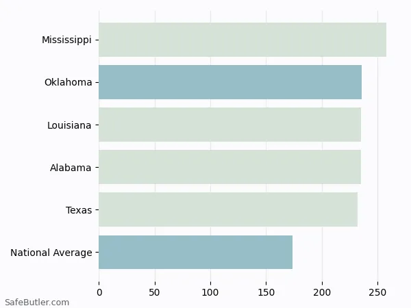 A bar chart comparing Renters insurance in Oklahoma A bar chart comparing Renters insurance in Oklahoma