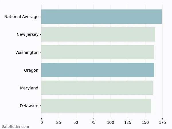 A bar chart comparing Renters insurance in Oregon