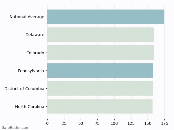 A bar chart comparing Renters insurance in Pennsylvania A bar chart comparing Renters insurance in Pennsylvania