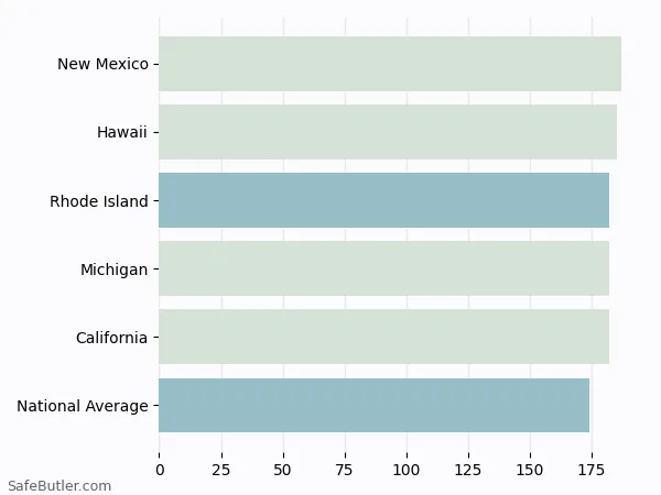 A bar chart comparing Renters insurance in Rhode Island