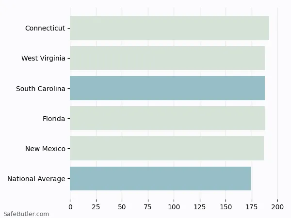 A bar chart comparing Renters insurance in South Carolina A bar chart comparing Renters insurance in South Carolina
